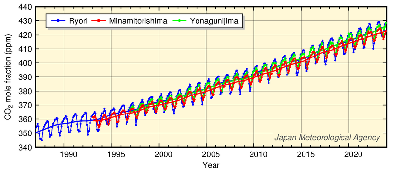 Time series of monthly mean atmospheric CO2 concentrations observed at JMA's observatories