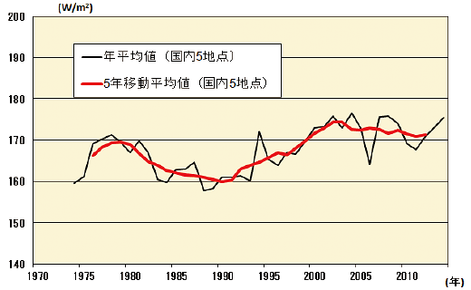 図。全天日射量の経年変化