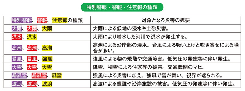 特別警報・警報・注意報の種類