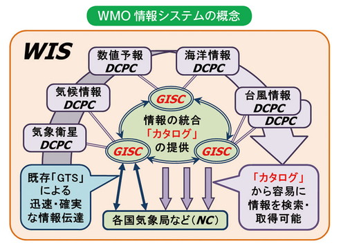 WMO 情報システムの概念