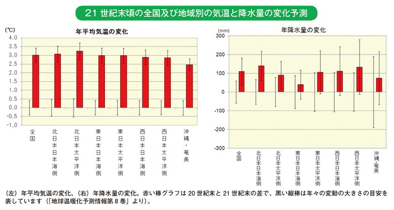 21世紀末頃の全国及び地域別の気温と降水量の変化予測