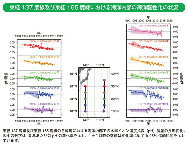 東経137度線及び東経165度線における海洋内部の海洋酸性化の状況