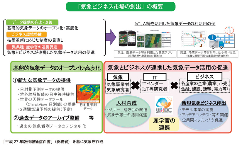 「気象ビジネス市場の創出」の概要