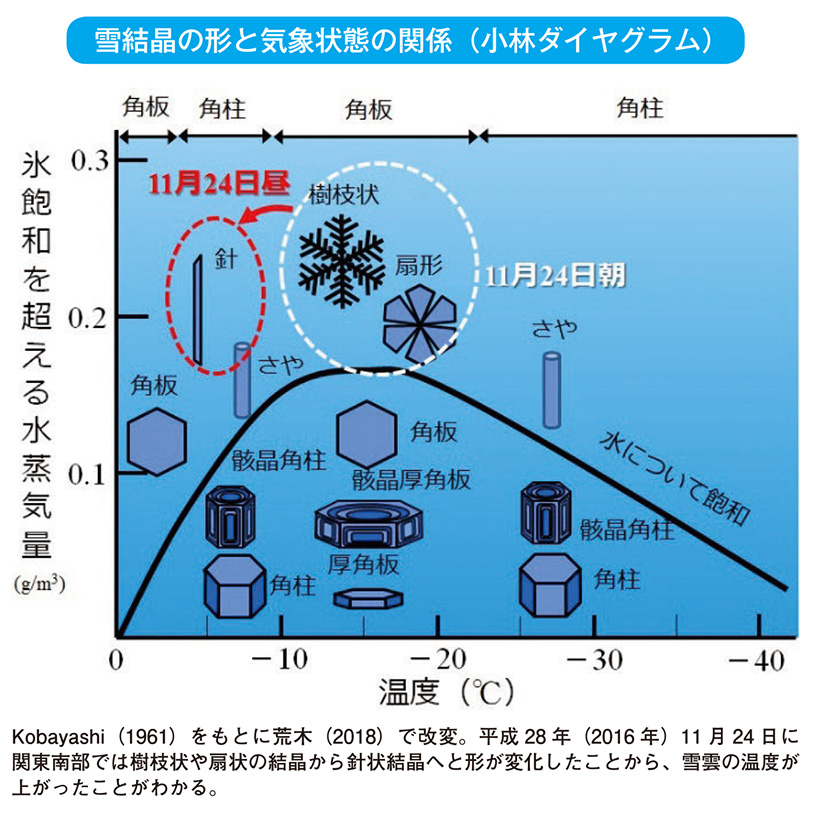 雪結晶の形と気象状態の関係(小林ダイヤグラム)