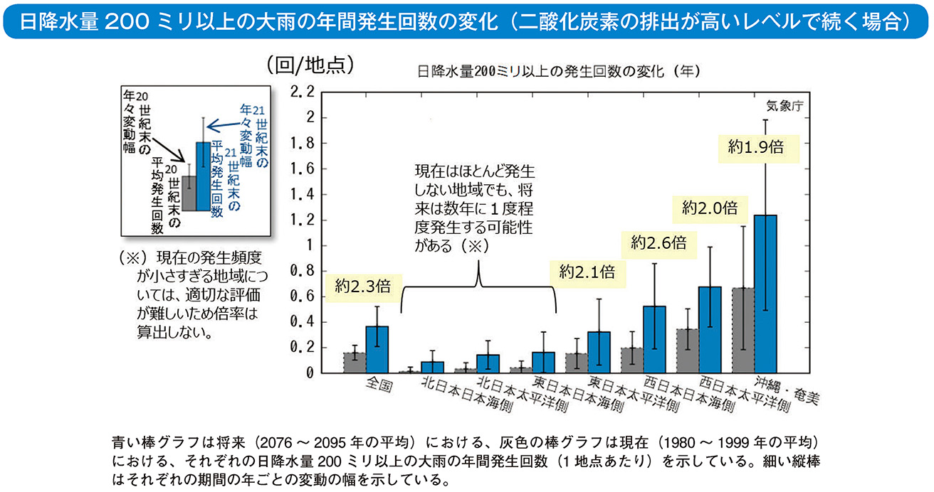 日降水量200 ミリ以上の大雨の年間発生回数の変化(二酸化炭素の排出が高いレベルで続く場合)