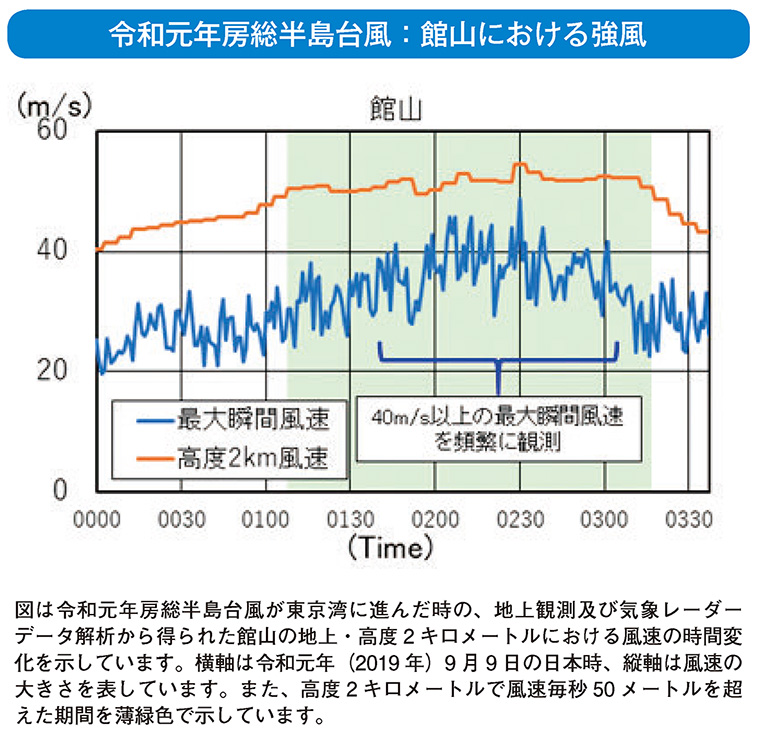 令和元年房総半島台風:館山における強風