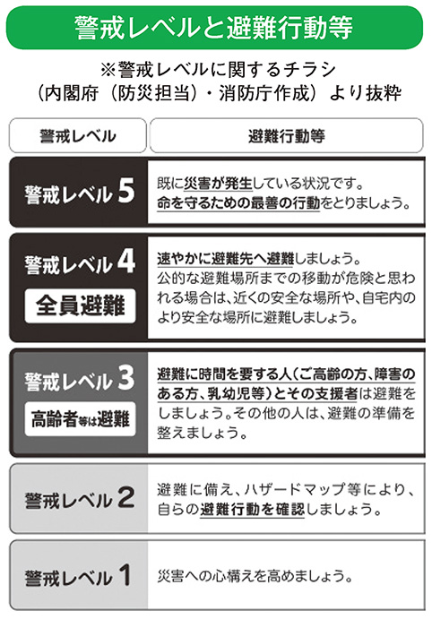 警戒レベルと避難行動等