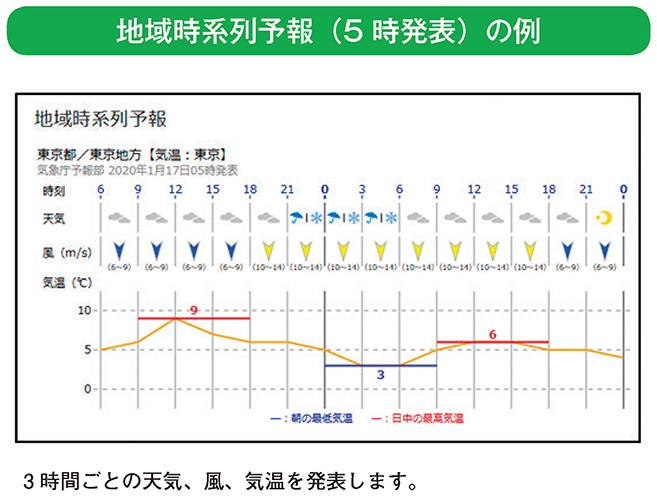 地域時系列予報（5時発表）の例