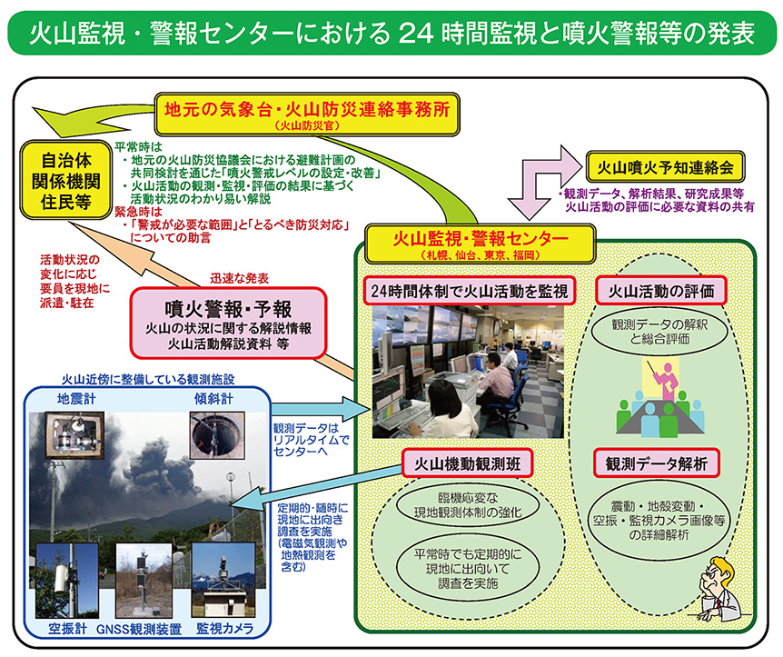 火山監視・警報センターにおける24時間監視と噴火警報等の発表