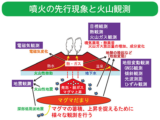 噴火の先行現象と火山観測