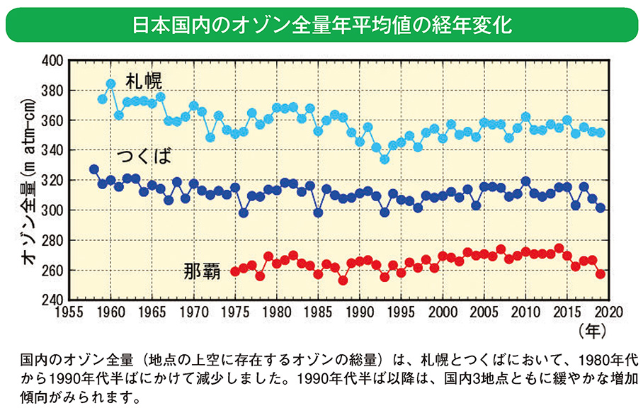 日本国内のオゾン全量年平均値の経年変化