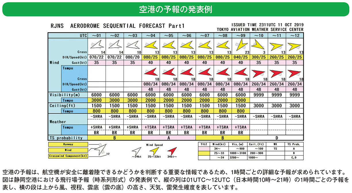 空港の予報の発表例