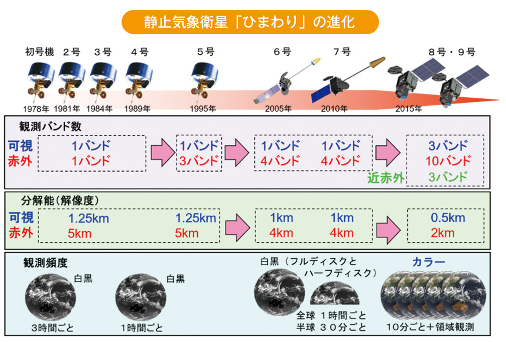 静止気象衛星「ひまわり」の進化