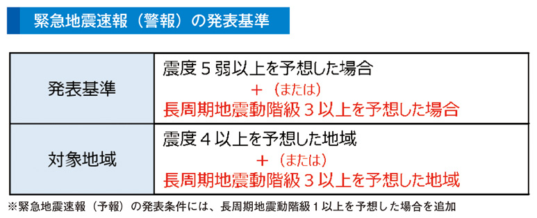 緊急地震速報（警報）の発表基準