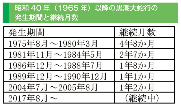 昭和40年(1965年)以降の黒潮大蛇行の発生期間と継続月数