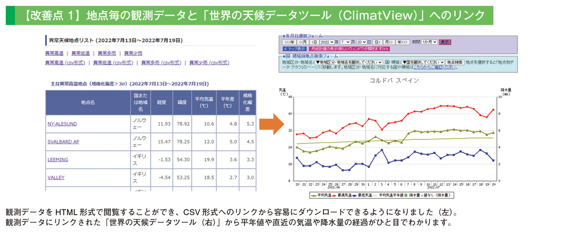 【改善点1】地点毎の観測データと「世界の天候データツール(ClimatView)」へのリンク