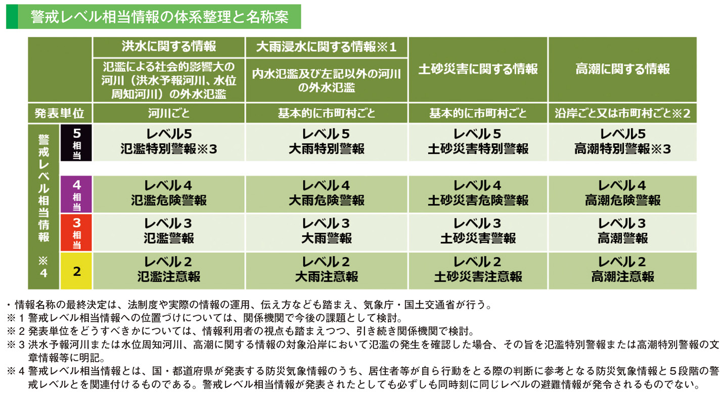 警戒レベル相当情報の体系整理と名称案