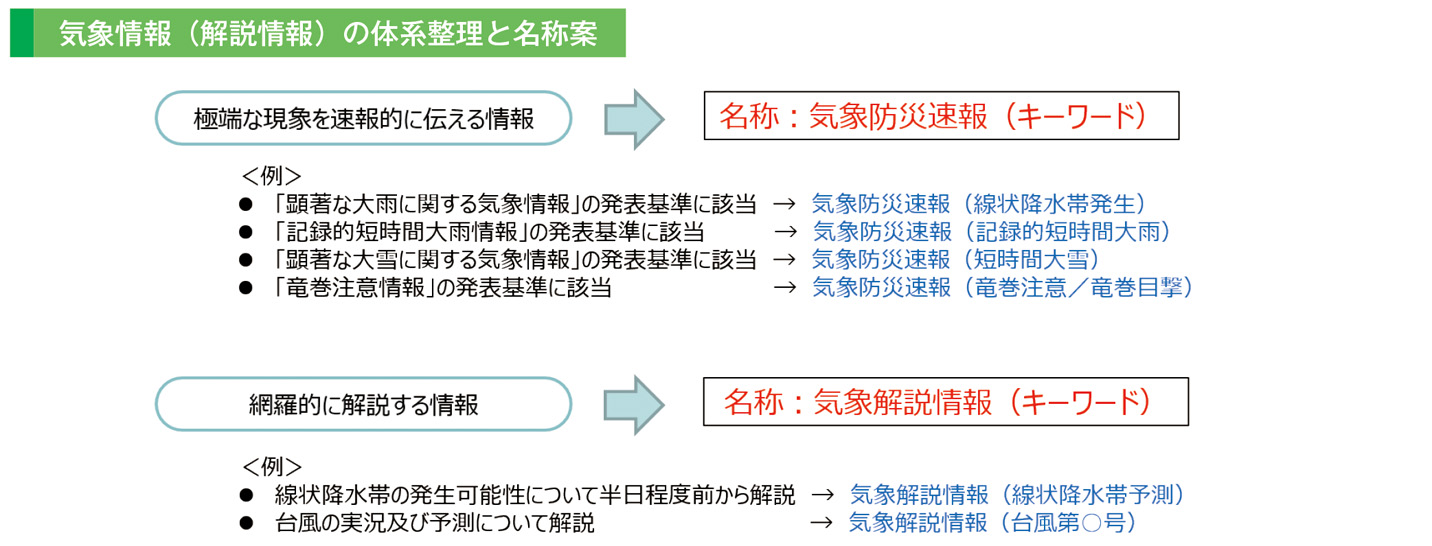 気象情報（解説情報）の体系整理と名称案