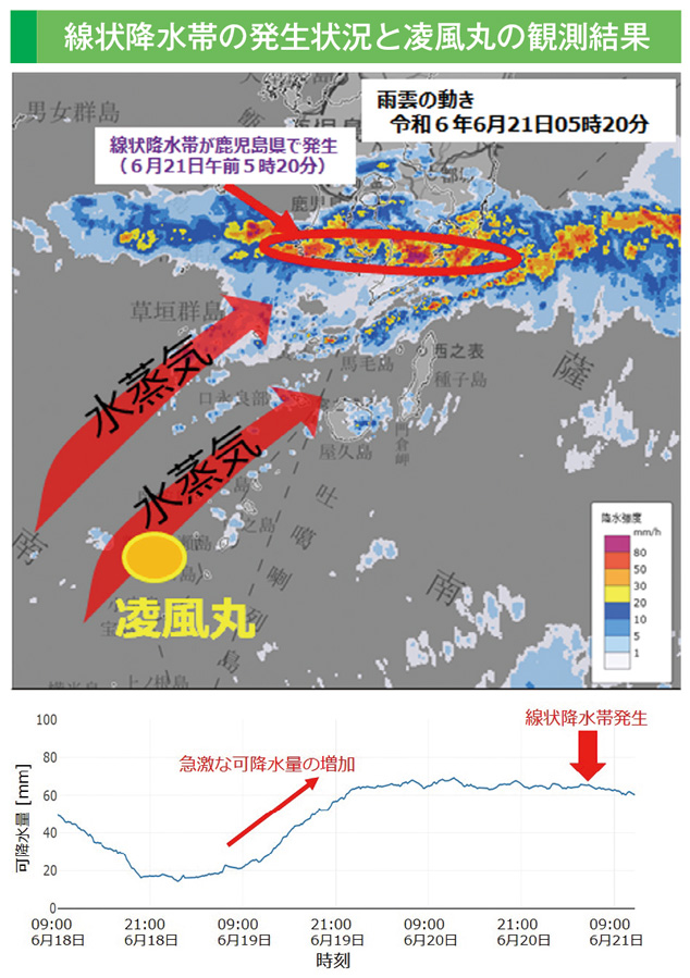 線状降水帯の発生状況と凌風丸の観測結果