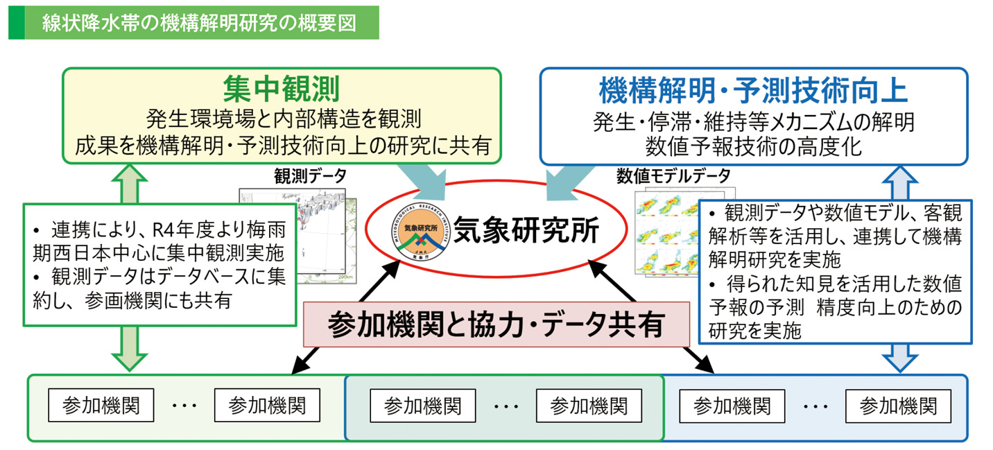 線状降水帯の機構解明研究の概要図