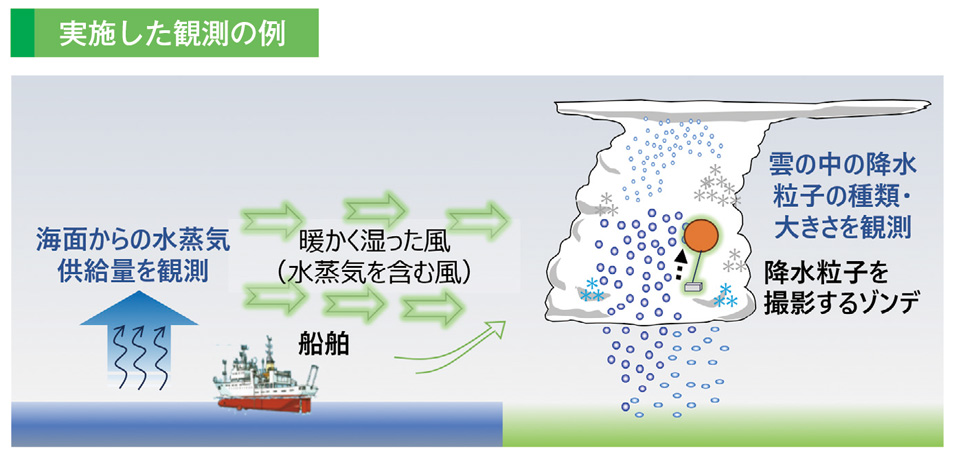 実施した観測の例