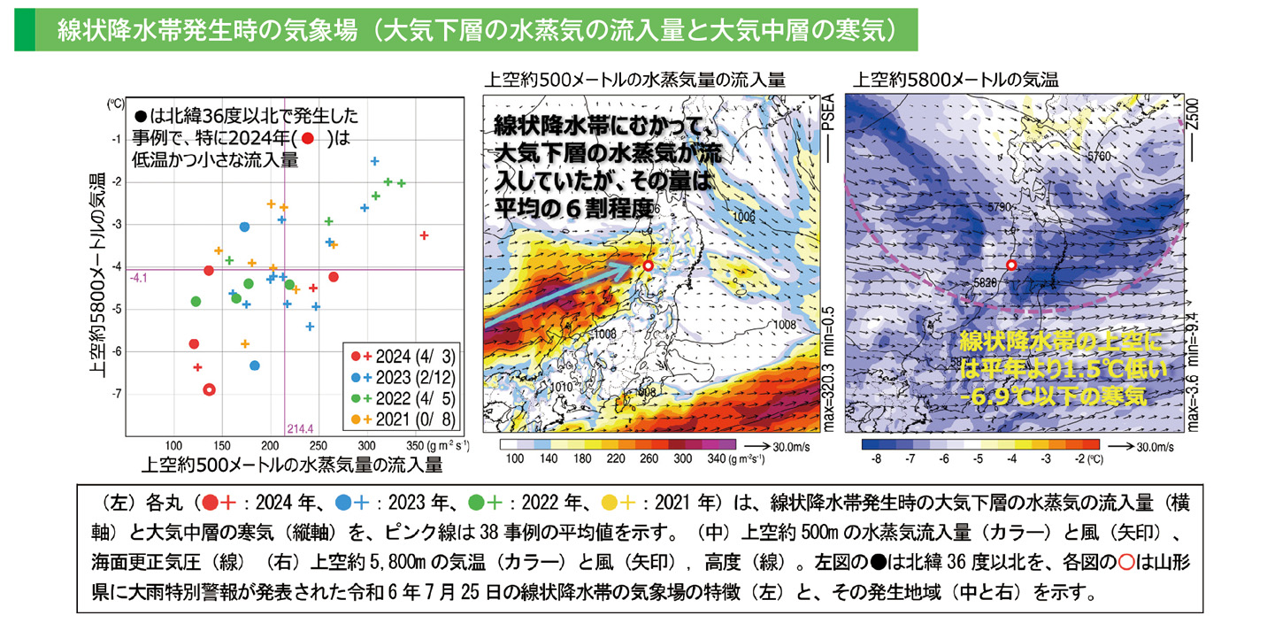 線状降水帯発生時の気象場（大気下層の水蒸気の流入量と大気中層の寒気）