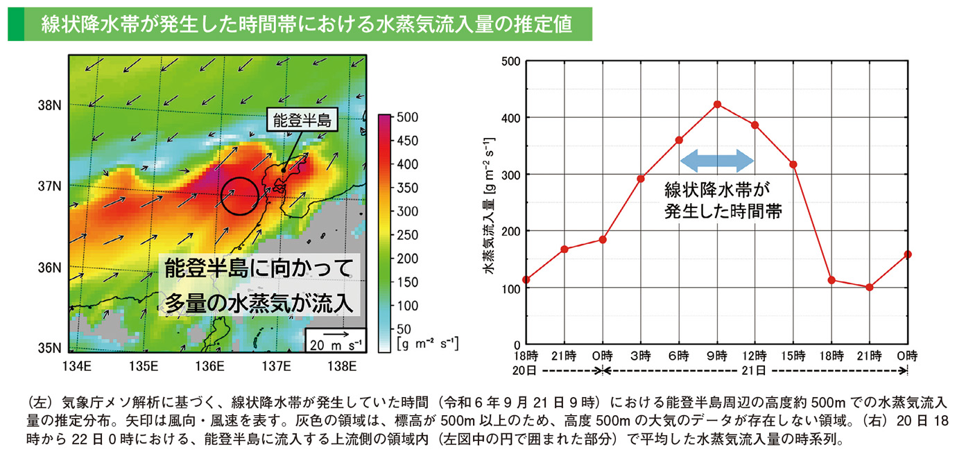 線状降水帯が発生した時間帯における水蒸気流入量の推定値