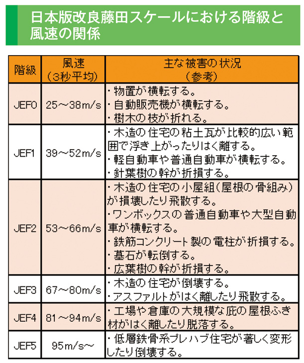 日本版改良藤田スケールにおける階級と風速の関係