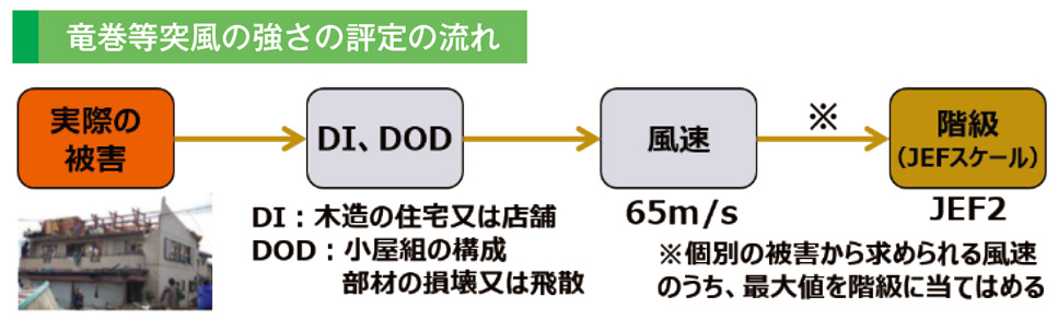 竜巻等突風の強さの評定の流れ