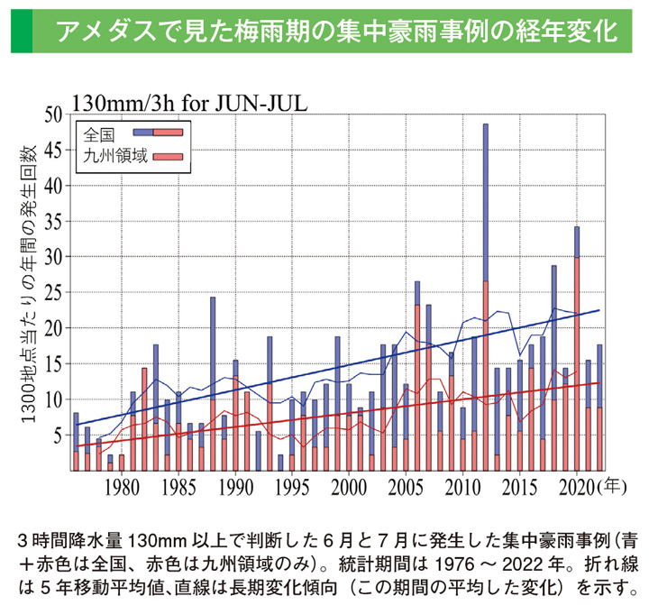 アメダスで見た梅雨期の集中豪雨事例の経年変化