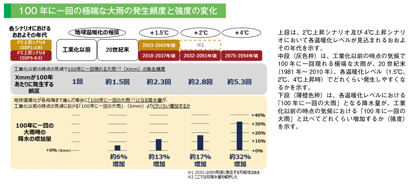 100年に一回の極端な大雨の発生頻度と強度の変化