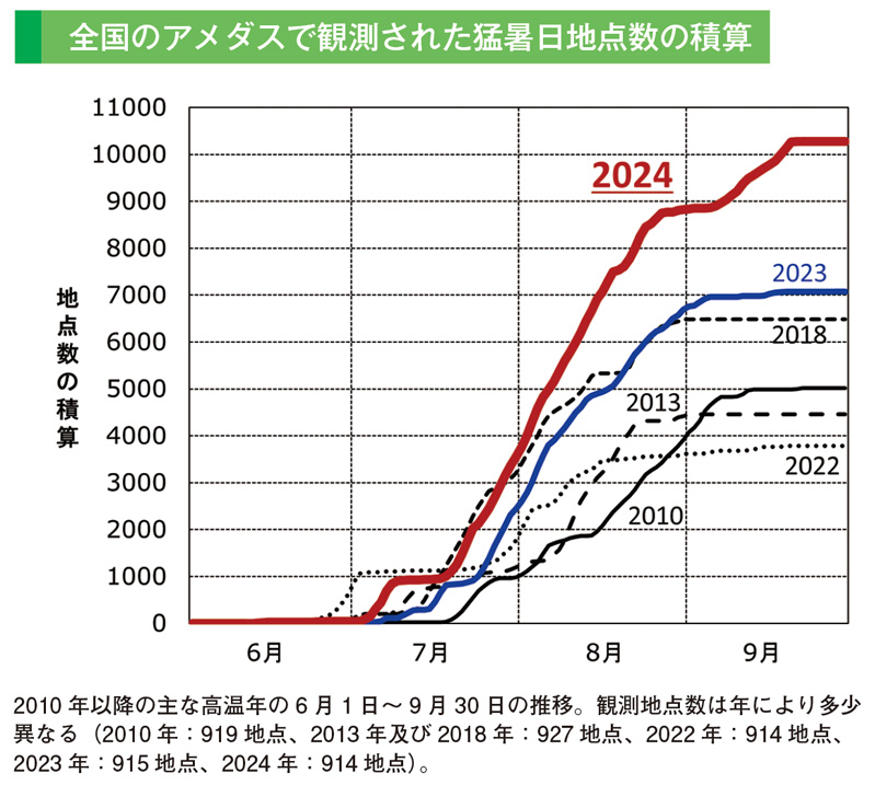 全国のアメダスで観測された猛暑日地点数の積算