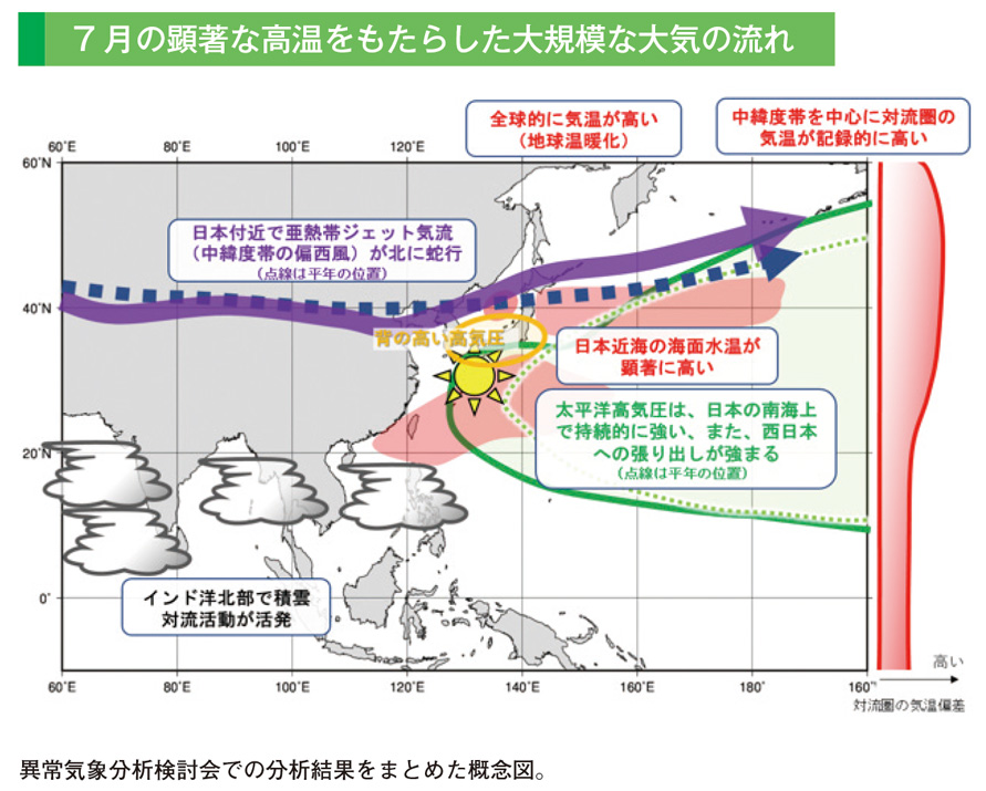 7月の顕著な高温をもたらした大規模な大気の流れ