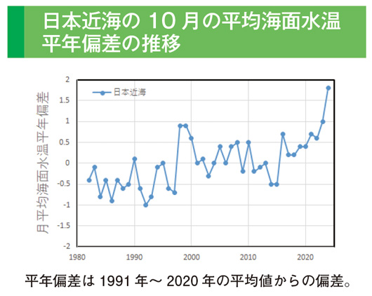 日本近海の10月の平均海面水温平年偏差の推移
