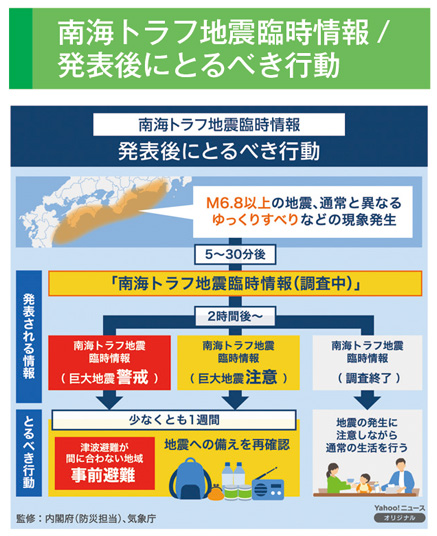 南海トラフ地震臨時情報/発表後にとるべき行動