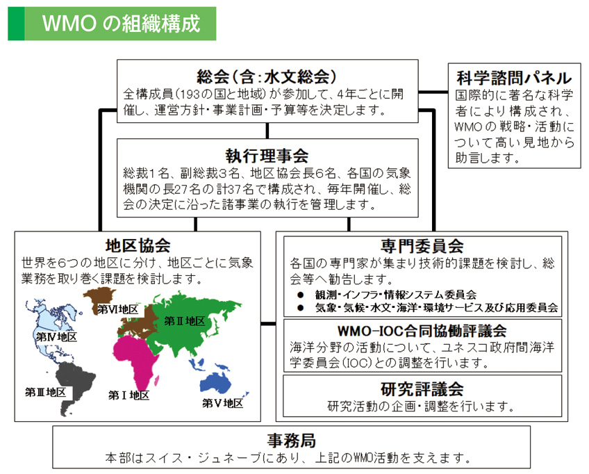 WMOの組織構成