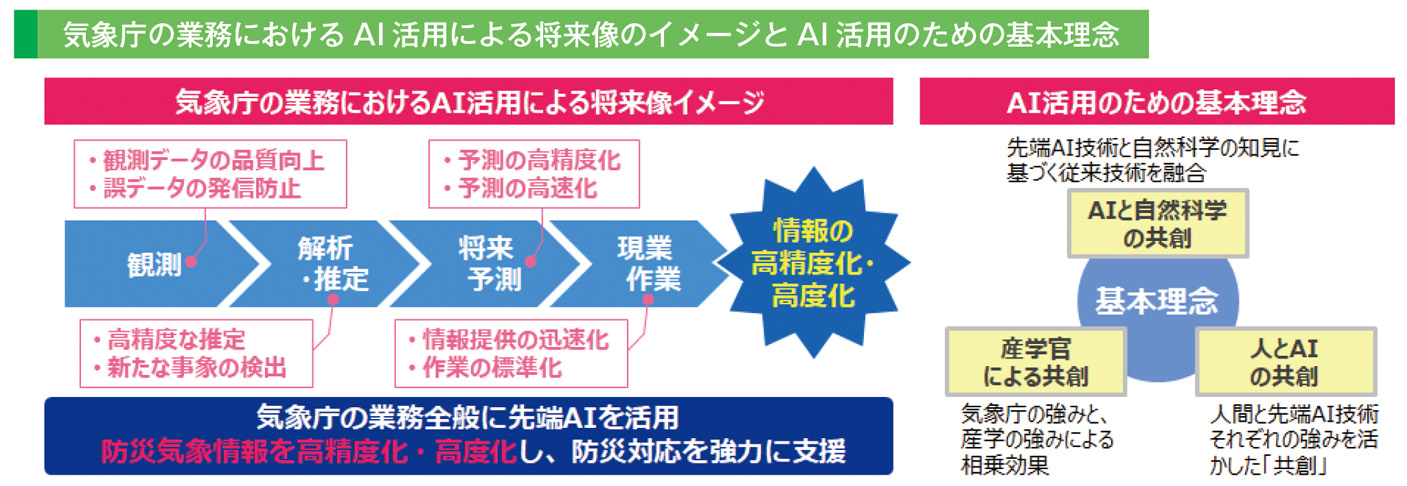 気象庁の業務におけるAI 活用による将来像のイメージとAI 活用のための基本理念