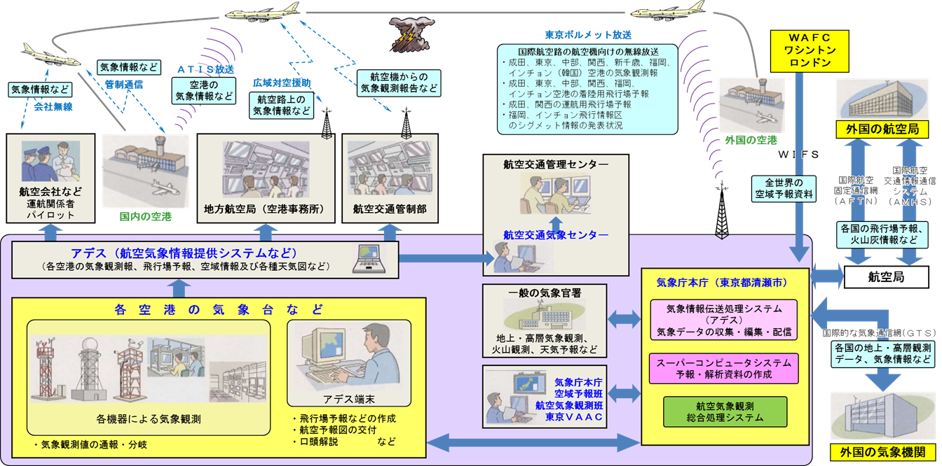 航空気象情報の流れ